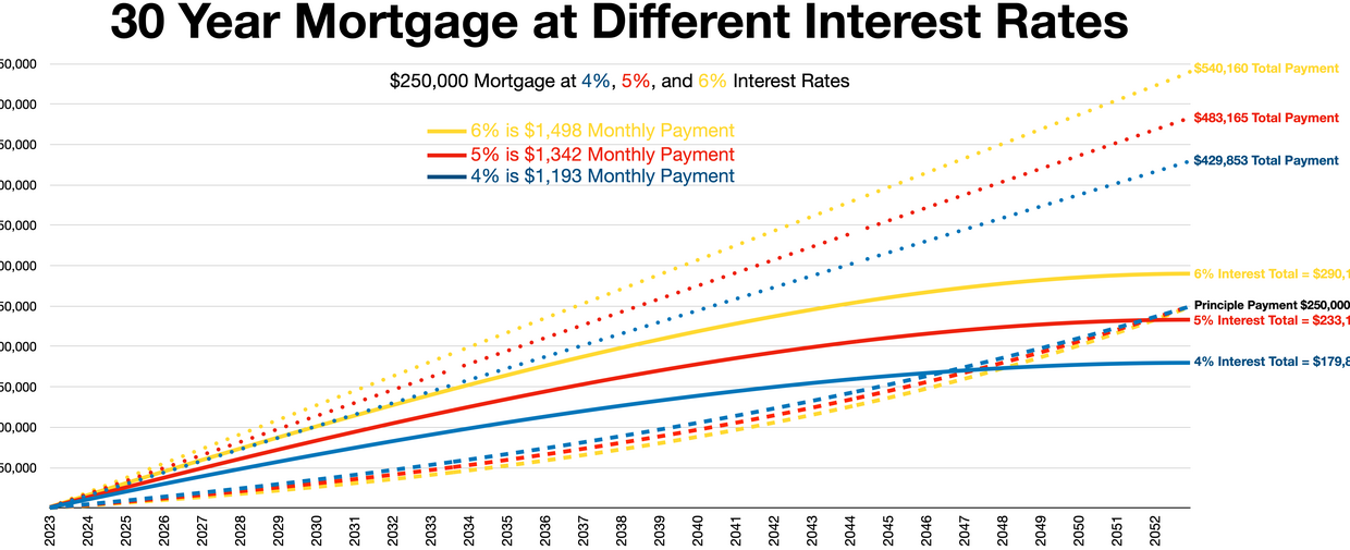 baisse des taux d — 30 year mortgage different interest rates