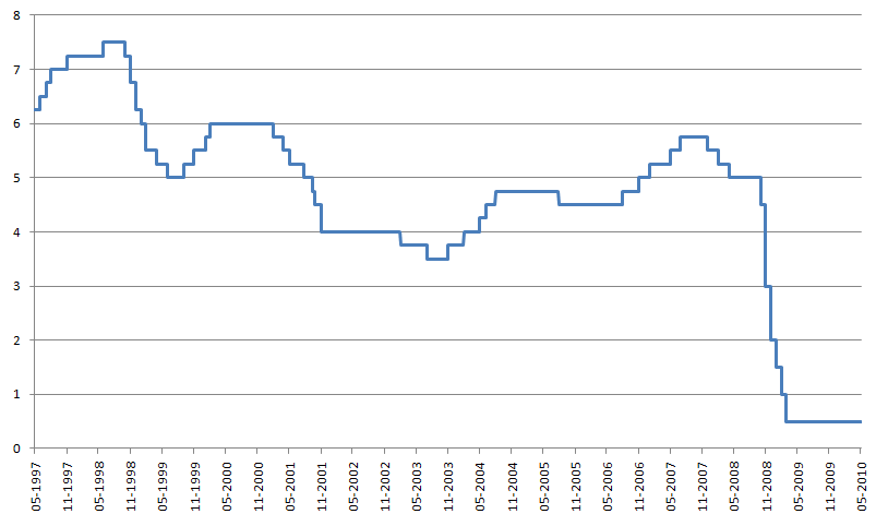 credit immobilier — Interest rates (1997-2010)