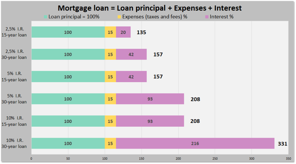 credit immobilier — Mortgage Loan Principal Expenses Interest Rates Loan Term Total Payment 02