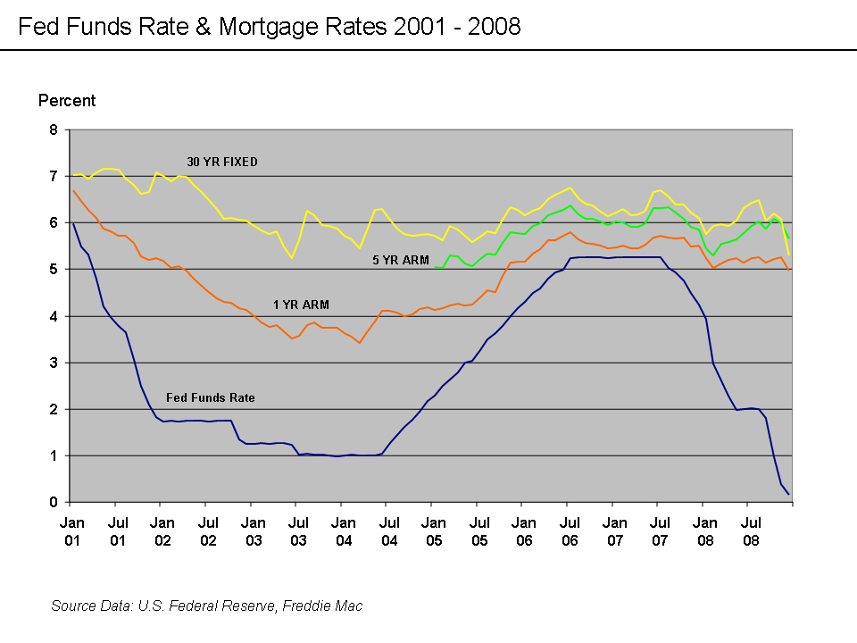 crédit logement — Fed Funds Rate & Mortgage Rates 2001 to 2008