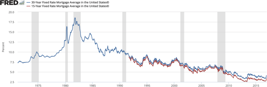 crédit logement — US mortgage rates history