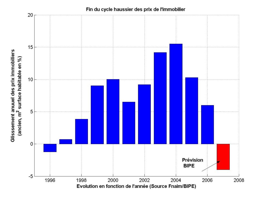 immobilier en — Prix immobilier ancien 1996 2007