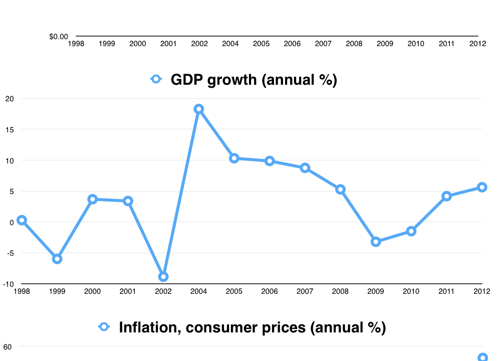 marche immobilier — Venezuela Economic Indicators (1998-2012)