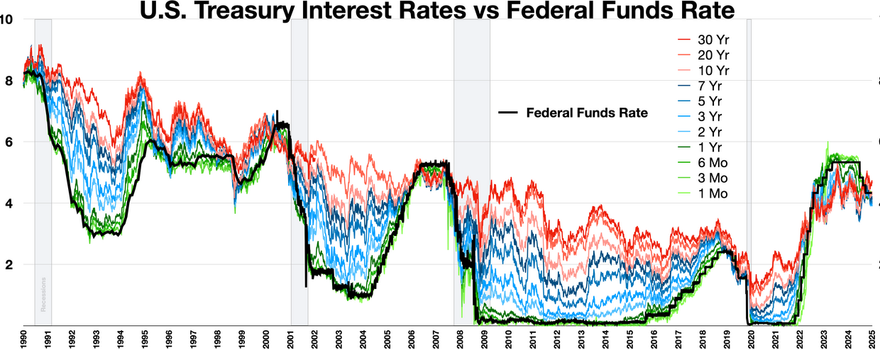 marche immobilier — US Treasury interest rates