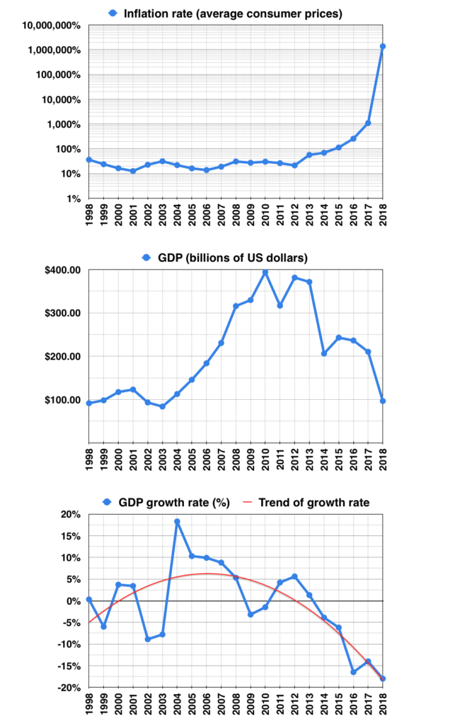 marche immobilier — Modern Venezuela Economic Indicators