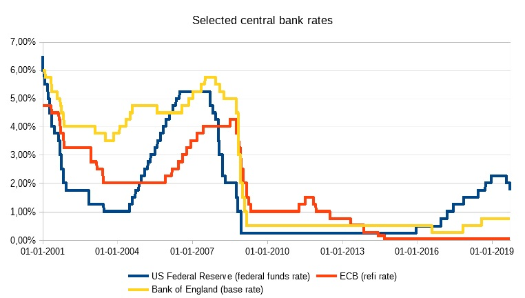 marche immobilier — Selected central bank rates