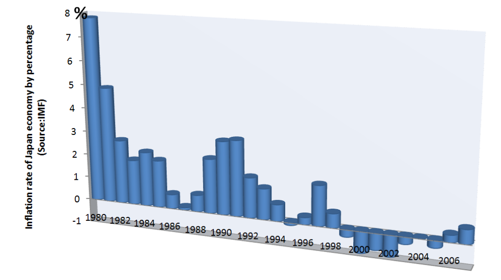 secteur manufacturier — Inflation rate of Japan Economy editted