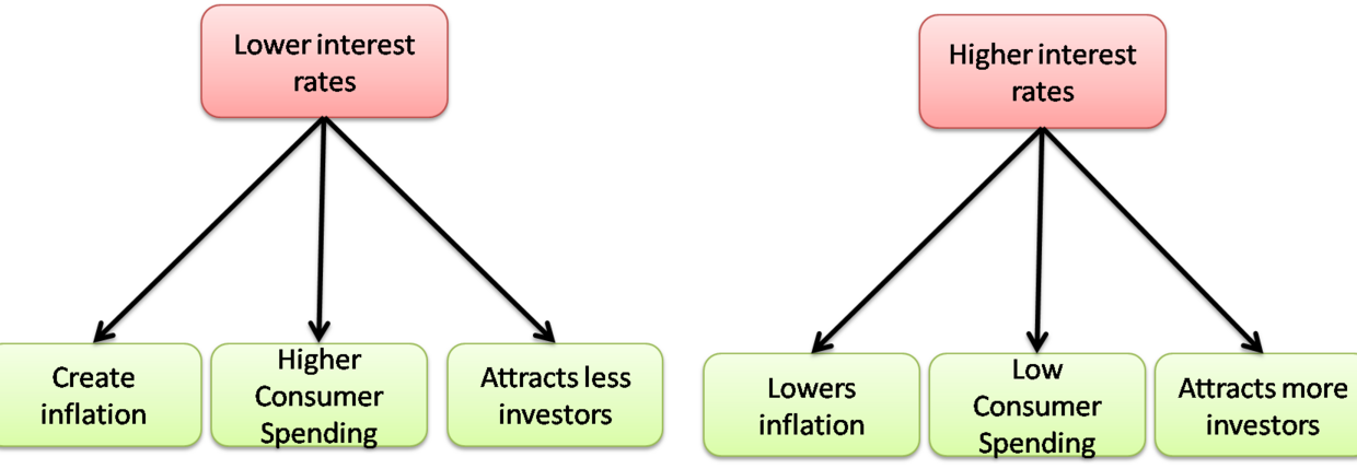taux de — Interest rates- Economic growth