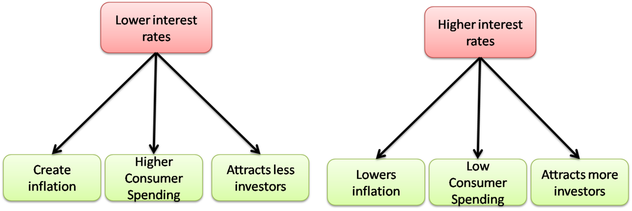 taux de — Interest rates- Economic growth