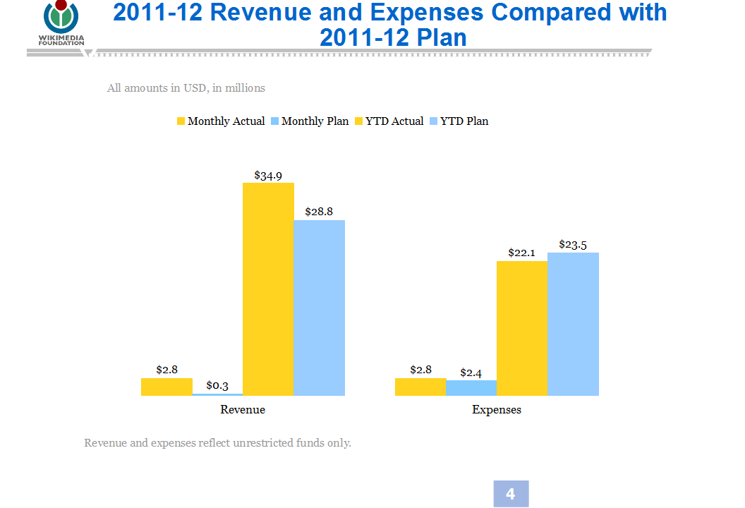 taux de — Wikimedia Foundation Financial Revenue Metrics Apr 2012