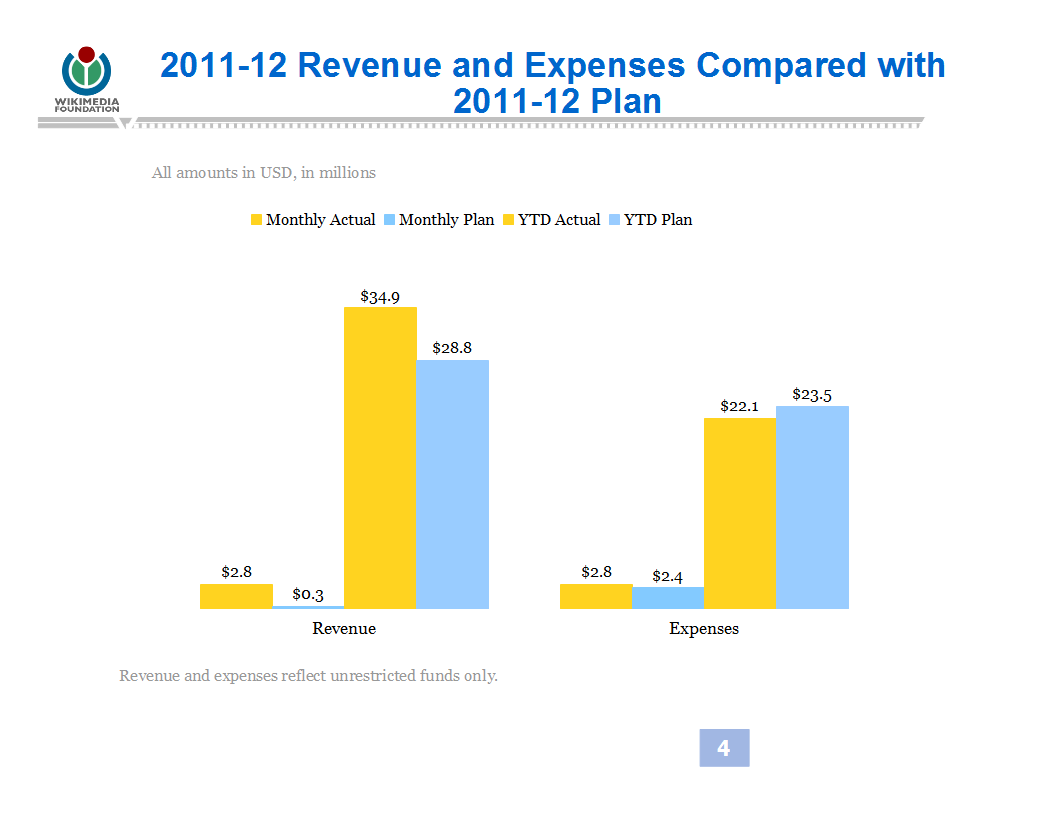 taux de — Wikimedia Foundation Financial Revenue Metrics Apr 2012