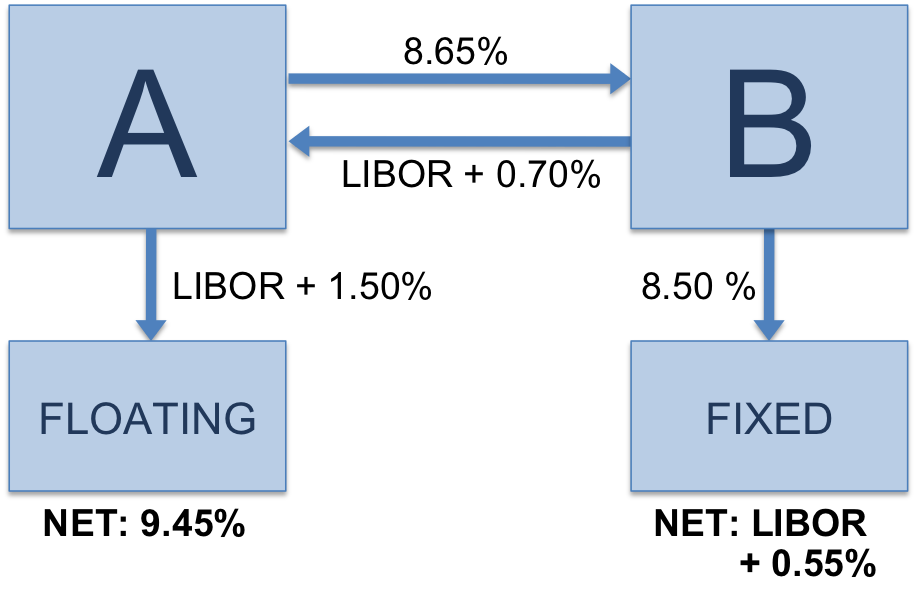 taux de — Vanilla interest rate swap