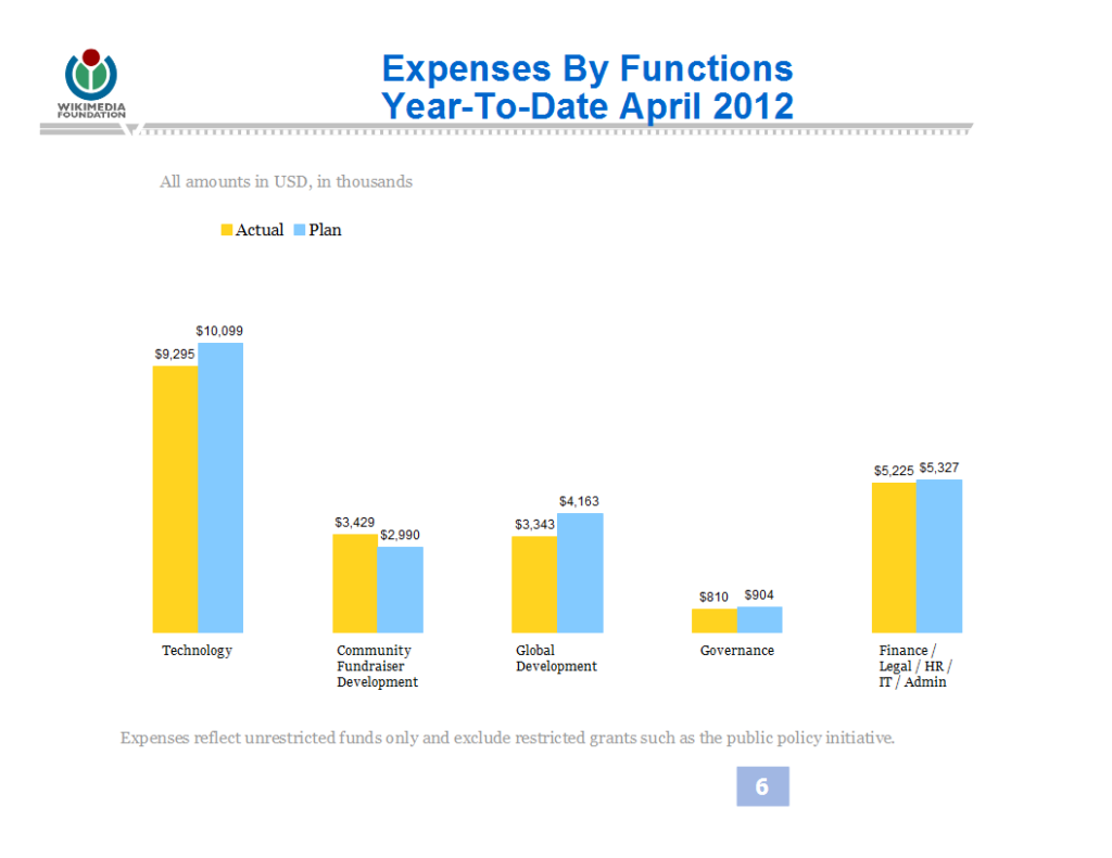 taux de — Wikimedia Foundation Financial Metrics Expenses Apr 2012