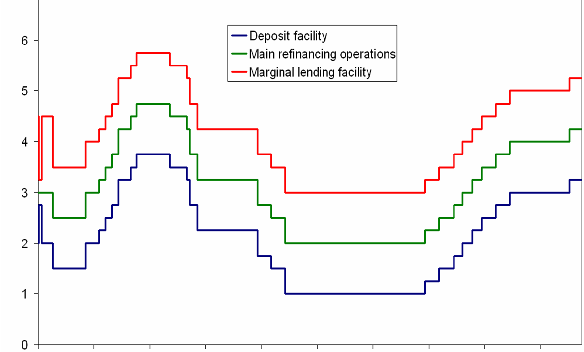 taux d'intérêt — Eurozone interest rates
