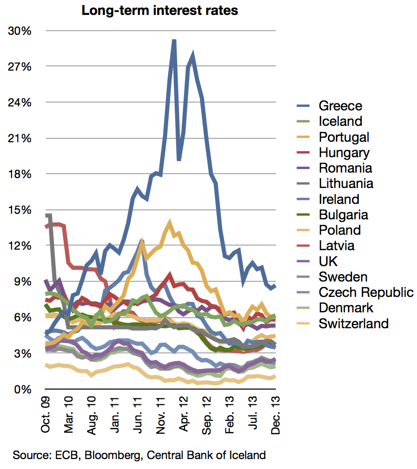 taux d'intérêt — Long term interest rates